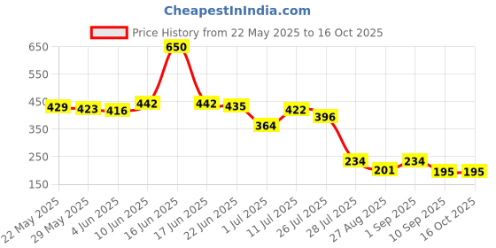 myntra.com Priyaasi Gold Plated Geometric Drop Earrings priyaasi Price History Graph from 22 May 2025 to 16 Oct 2025