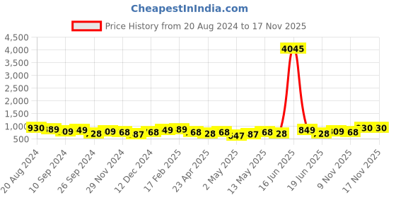 myntra.com Priyaasi Gold-Plated Geometric Half Hoop Earrings priyaasi Price History Graph from 20 Aug 2024 to 16 Nov 2025