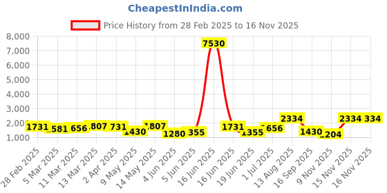 myntra.com Priyaasi Gold Plated Geometric Pattern Kundan Studded Choker Jewellery Set priyaasi Price History Graph from 28 Feb 2025 to 15 Nov 2025