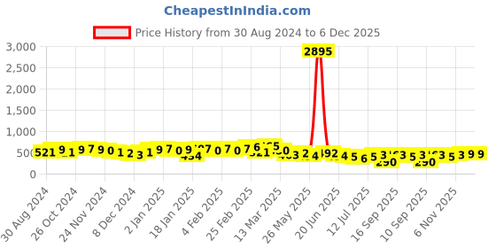 myntra.com Priyaasi Gold Plated Geometric Studs priyaasi Price History Graph from 30 Aug 2024 to 5 Dec 2025