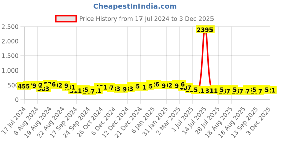 myntra.com Priyaasi Gold Plated Half Hoop Earrings priyaasi Price History Graph from 17 Jul 2024 to 3 Dec 2025