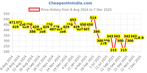 myntra.com Priyaasi Gold-Plated Half Hoop Earrings priyaasi Price History Graph from 8 Aug 2024 to 7 Dec 2025