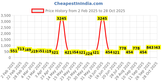 myntra.com Priyaasi Gold-Plated Heart Shaped Crystals Stone Studded Drop Earrings priyaasi Price History Graph from 2 Feb 2025 to 28 Oct 2025