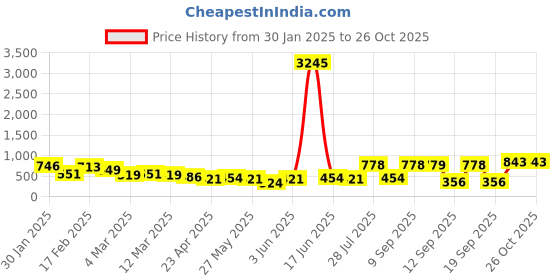 myntra.com Priyaasi Gold-Plated Heart Shaped Crystals Studded Drop Earrings priyaasi Price History Graph from 30 Jan 2025 to 26 Oct 2025