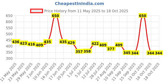 myntra.com Priyaasi Gold Plated Heart Shaped Drop Earrings priyaasi Price History Graph from 11 May 2025 to 18 Oct 2025