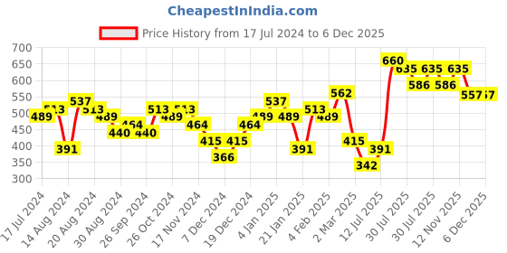 myntra.com Priyaasi Gold-Plated Heart Shaped Studs priyaasi Price History Graph from 17 Jul 2024 to 6 Dec 2025