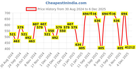 myntra.com Priyaasi Gold-Plated Heart Shaped Studs priyaasi Price History Graph from 30 Aug 2024 to 6 Dec 2025