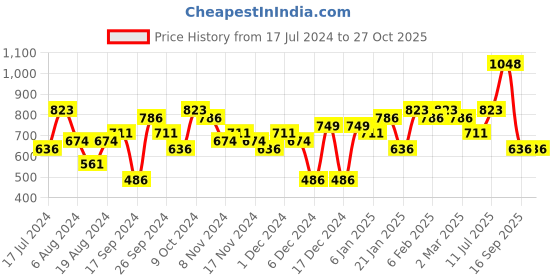 myntra.com Priyaasi Gold Plated Kundan & Beaded Contemporary Chandbalis priyaasi Price History Graph from 17 Jul 2024 to 27 Oct 2025