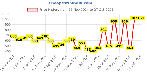 myntra.com Priyaasi Gold-Plated Kundan & Pearl Layered Ring Nosepin priyaasi Price History Graph from 16 Nov 2024 to 27 Oct 2025