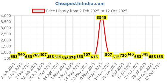 myntra.com Priyaasi Gold-Plated Kundan Chandbalis priyaasi Price History Graph from 2 Feb 2025 to 12 Oct 2025