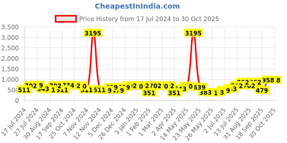 myntra.com Priyaasi Gold Plated Kundan Contemporary Chandbalis priyaasi Price History Graph from 17 Jul 2024 to 30 Oct 2025