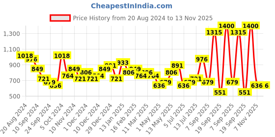 myntra.com Priyaasi Gold Plated Kundan Contemporary Chandbalis priyaasi Price History Graph from 20 Aug 2024 to 12 Nov 2025