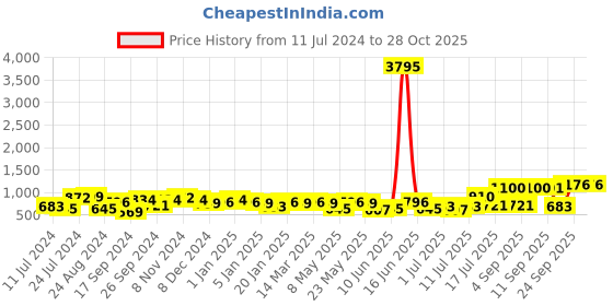 myntra.com Priyaasi Gold Plated Kundan Contemporary Drop Earrings priyaasi Price History Graph from 11 Jul 2024 to 28 Oct 2025
