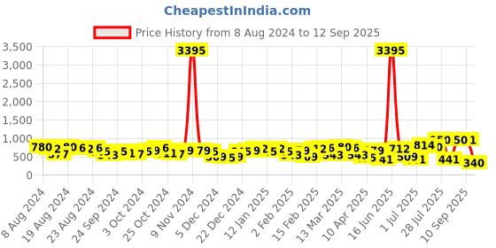 myntra.com Priyaasi Gold Plated Kundan Contemporary Drop Earrings priyaasi Price History Graph from 8 Aug 2024 to 12 Sep 2025