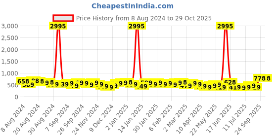 myntra.com Priyaasi Gold Plated Kundan Drop Earrings priyaasi Price History Graph from 8 Aug 2024 to 28 Oct 2025