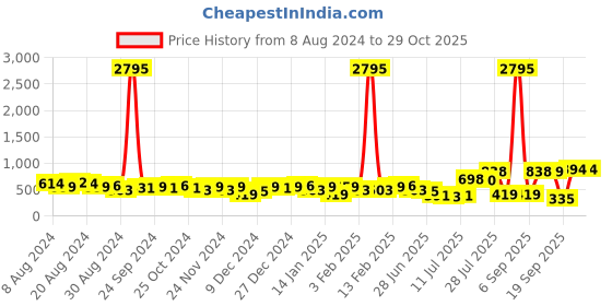 myntra.com Priyaasi Gold Plated Kundan Drop Earrings priyaasi Price History Graph from 8 Aug 2024 to 29 Oct 2025