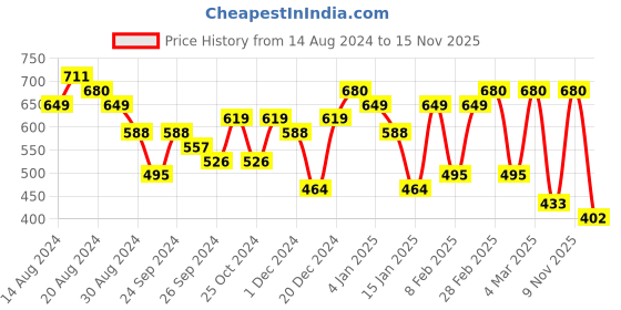 myntra.com Priyaasi Gold Plated Kundan Drop Earrings priyaasi Price History Graph from 14 Aug 2024 to 15 Nov 2025