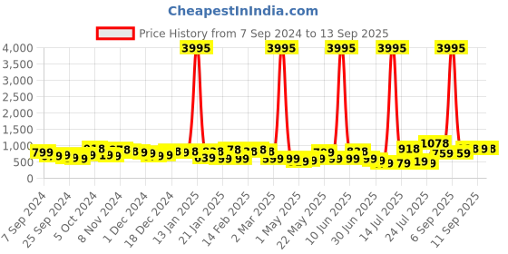 myntra.com Priyaasi Gold Plated Kundan Drop Earrings priyaasi Price History Graph from 7 Sep 2024 to 13 Sep 2025