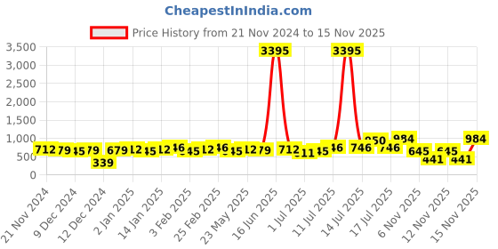 myntra.com Priyaasi Gold Plated Kundan Drop Earrings priyaasi Price History Graph from 21 Nov 2024 to 15 Nov 2025