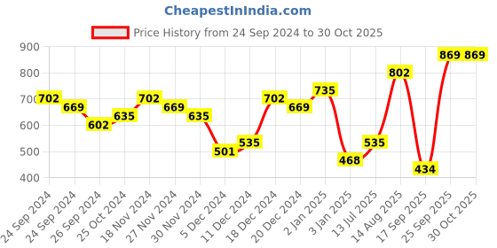 myntra.com Priyaasi Gold-Plated Kundan Ring Bracelet priyaasi Price History Graph from 24 Sep 2024 to 30 Oct 2025