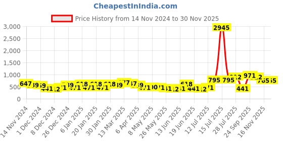 myntra.com Priyaasi Gold Plated Kundan Ring Nosepin priyaasi Price History Graph from 14 Nov 2024 to 30 Nov 2025