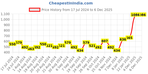 myntra.com Priyaasi Gold-Plated Kundan Stone Studded & Beaded Jewellery Set priyaasi Price History Graph from 17 Jul 2024 to 4 Dec 2025