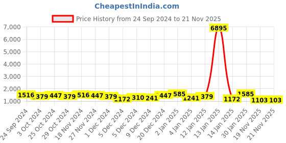 myntra.com Priyaasi Gold Plated Kundan Stone Studded & Beaded Jewellery Set priyaasi Price History Graph from 24 Sep 2024 to 21 Nov 2025