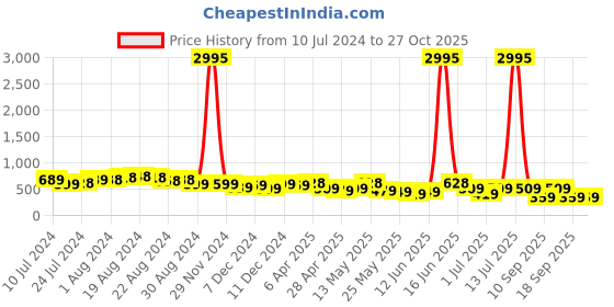 myntra.com Priyaasi Gold-Plated Kundan Stone Studded & Beaded Mangalsutra With Earrings priyaasi Price History Graph from 10 Jul 2024 to 27 Oct 2025