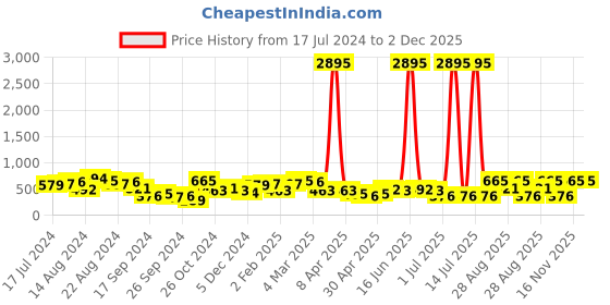myntra.com Priyaasi Gold-Plated Kundan Stone Studded & Beaded Mangalsutra With Earrings priyaasi Price History Graph from 17 Jul 2024 to 1 Dec 2025