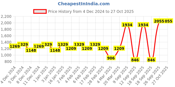 myntra.com Priyaasi Gold-Plated Kundan Stone Studded & Beaded Necklace and Earrings priyaasi Price History Graph from 4 Dec 2024 to 27 Oct 2025