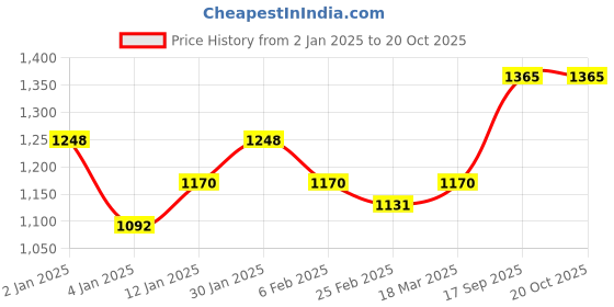myntra.com Priyaasi Gold-Plated Kundan Stone Studded & Pearl Beaded Jewellery Set priyaasi Price History Graph from 2 Jan 2025 to 20 Oct 2025