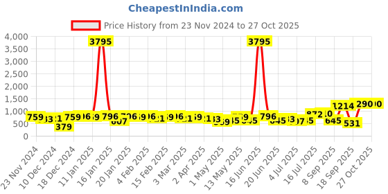 myntra.com Priyaasi Gold-Plated Kundan Stone Studded & Pearls Beaded Chandbalis priyaasi Price History Graph from 23 Nov 2024 to 27 Oct 2025