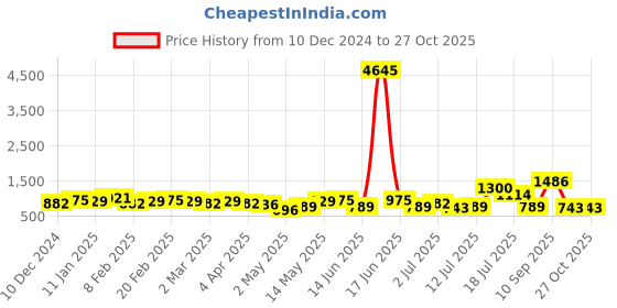 myntra.com Priyaasi Gold-Plated Kundan Stone Studded & Pearls Beaded Contemporary Chandbalis priyaasi Price History Graph from 10 Dec 2024 to 27 Oct 2025