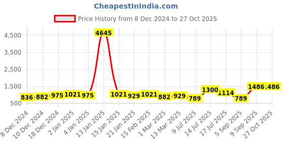 myntra.com Priyaasi Gold-Plated Kundan Stone Studded & Pearls Beaded Contemporary Chandbalis priyaasi Price History Graph from 8 Dec 2024 to 26 Oct 2025