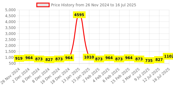 myntra.com Priyaasi Gold-Plated Kundan Stone Studded & Pearls Beaded Contemporary Drop Earrings priyaasi Price History Graph from 26 Nov 2024 to 12 Jul 2025