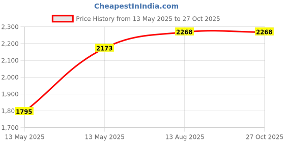 myntra.com Priyaasi Gold-Plated Kundan Stone Studded & Pearls Beaded Dome Shaped Jhumkas priyaasi Price History Graph from 13 May 2025 to 27 Oct 2025