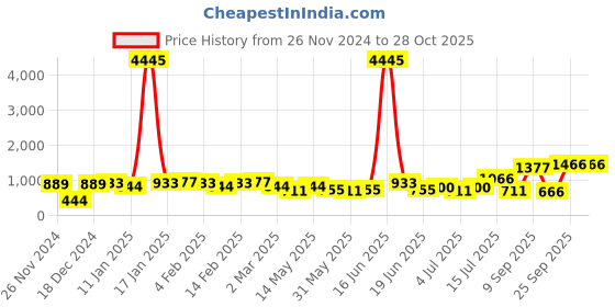 myntra.com Priyaasi Gold-Plated Kundan Stone Studded & Pearls Beaded Floral Design Drop Earrings priyaasi Price History Graph from 26 Nov 2024 to 28 Oct 2025