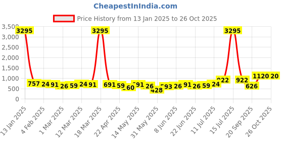 myntra.com Priyaasi Gold-Plated Kundan Stone Studded & Pearls Beaded Floral Pattern Chandbalis priyaasi Price History Graph from 13 Jan 2025 to 26 Oct 2025