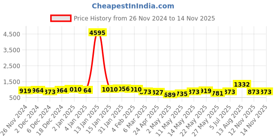 myntra.com Priyaasi Gold-Plated Kundan Stone Studded & Pearls Beaded Floral Pattern Drop Earrings priyaasi Price History Graph from 26 Nov 2024 to 13 Nov 2025