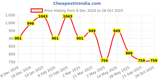 myntra.com Priyaasi Gold-Plated Kundan Stone Studded & Pearls Beaded Floral Pattern Drop Earrings priyaasi Price History Graph from 8 Dec 2024 to 28 Oct 2025