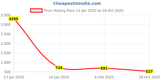 myntra.com Priyaasi Gold-Plated Kundan Stone Studded & Pearls Beaded Tasselled Drop Earrings priyaasi Price History Graph from 13 Jan 2025 to 18 Oct 2025