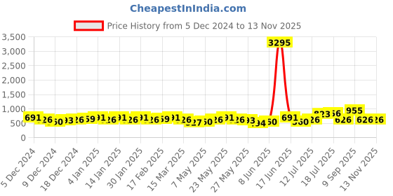 myntra.com Priyaasi Gold-Plated Kundan Stone Studded & Pearls Beaded Teardrop Shaped Drop Earrings priyaasi Price History Graph from 5 Dec 2024 to 12 Nov 2025