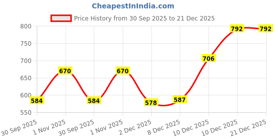 myntra.com Priyaasi Gold-Plated Kundan Stone-Studded Head Jewellery priyaasi Price History Graph from 30 Sep 2025 to 21 Dec 2025