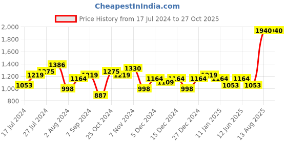 myntra.com Priyaasi Gold-Plated Kundan Stone Studded Jewellery Set priyaasi Price History Graph from 17 Jul 2024 to 27 Oct 2025