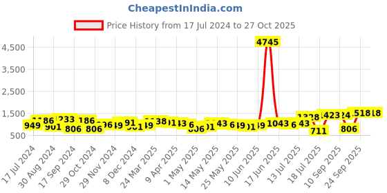 myntra.com Priyaasi Gold-Plated Kundan Stone Studded Jewellery Set priyaasi Price History Graph from 17 Jul 2024 to 27 Oct 2025