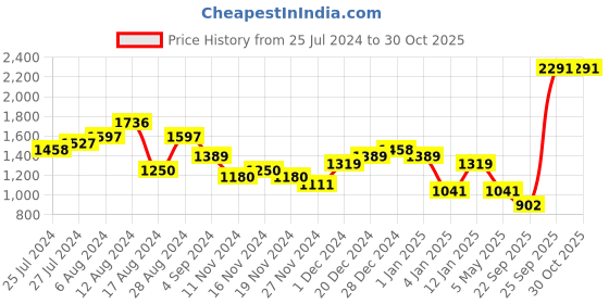 myntra.com Priyaasi Gold-Plated Kundan Stone Studded Jewellery Set priyaasi Price History Graph from 25 Jul 2024 to 29 Oct 2025