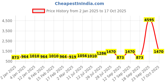myntra.com Priyaasi Gold-Plated Kundan Stone Studded Jewellery Set priyaasi Price History Graph from 2 Jan 2025 to 17 Oct 2025