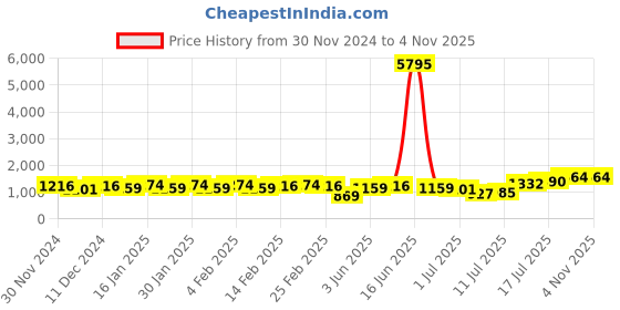myntra.com Priyaasi Gold-Plated Kundan Stones-Studded & Pearls Beaded Jewellery Set priyaasi Price History Graph from 30 Nov 2024 to 2 Nov 2025
