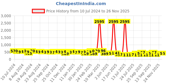 myntra.com Priyaasi Gold-Plated Kundan Studded Adjustable Finger Ring priyaasi Price History Graph from 10 Jul 2024 to 25 Nov 2025