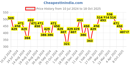 myntra.com Priyaasi Gold-Plated Kundan-Studded Adjustable Finger Ring priyaasi Price History Graph from 10 Jul 2024 to 18 Oct 2025